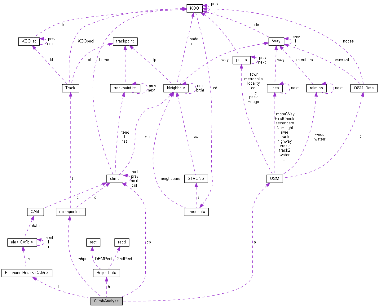 Collaboration graph