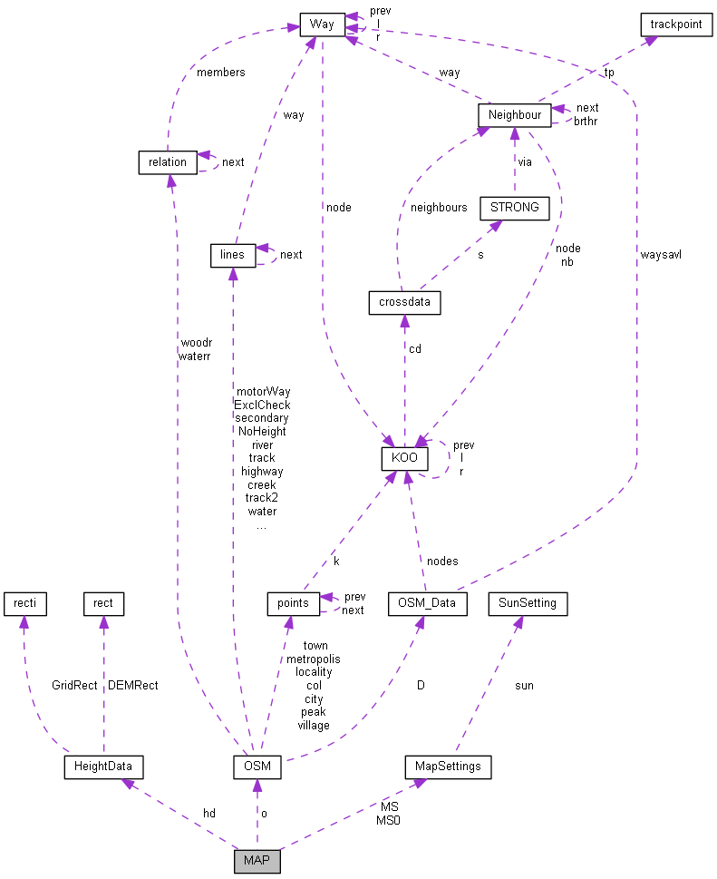 Collaboration graph