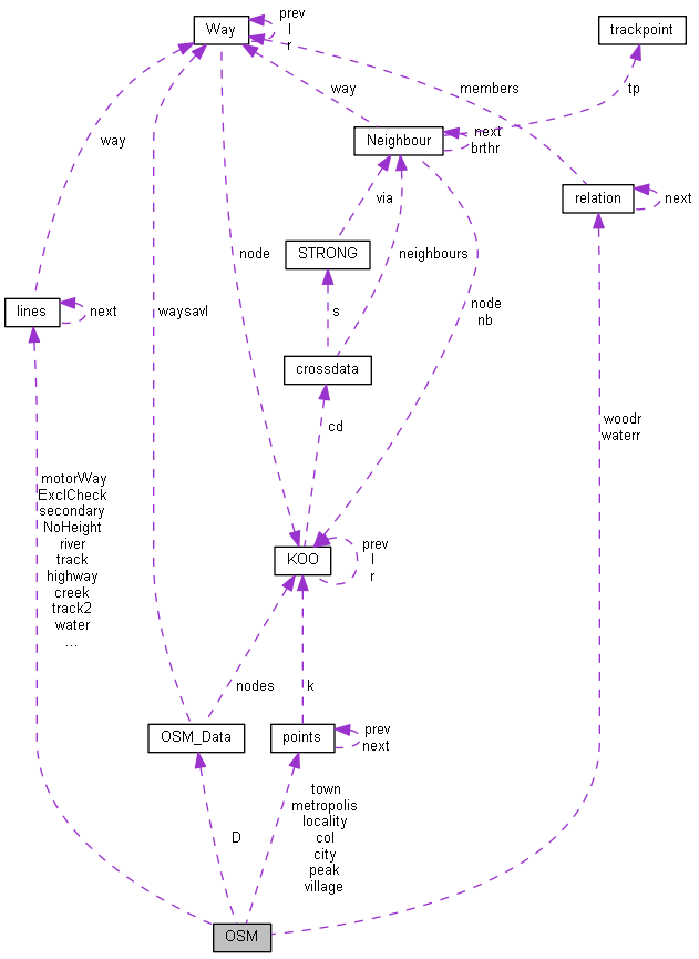 Collaboration graph