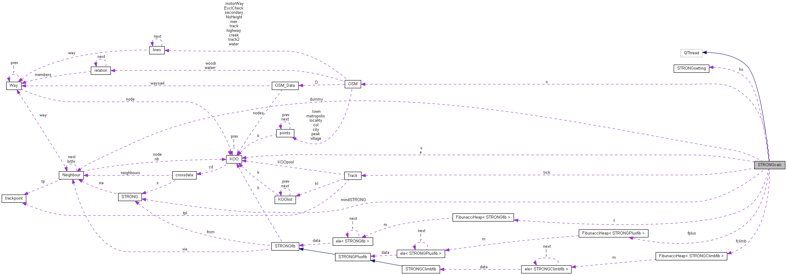 Collaboration graph