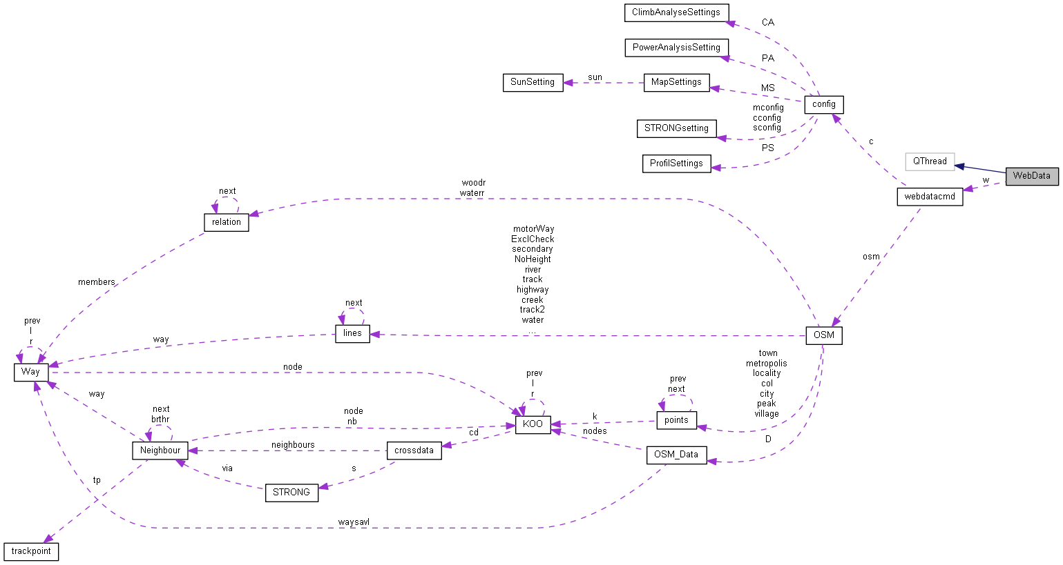 Collaboration graph