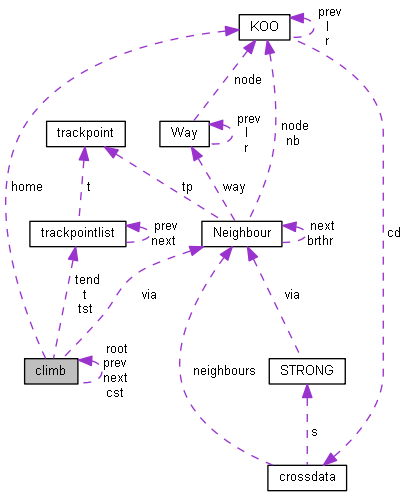 Collaboration graph