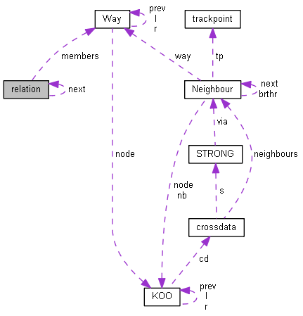 Collaboration graph